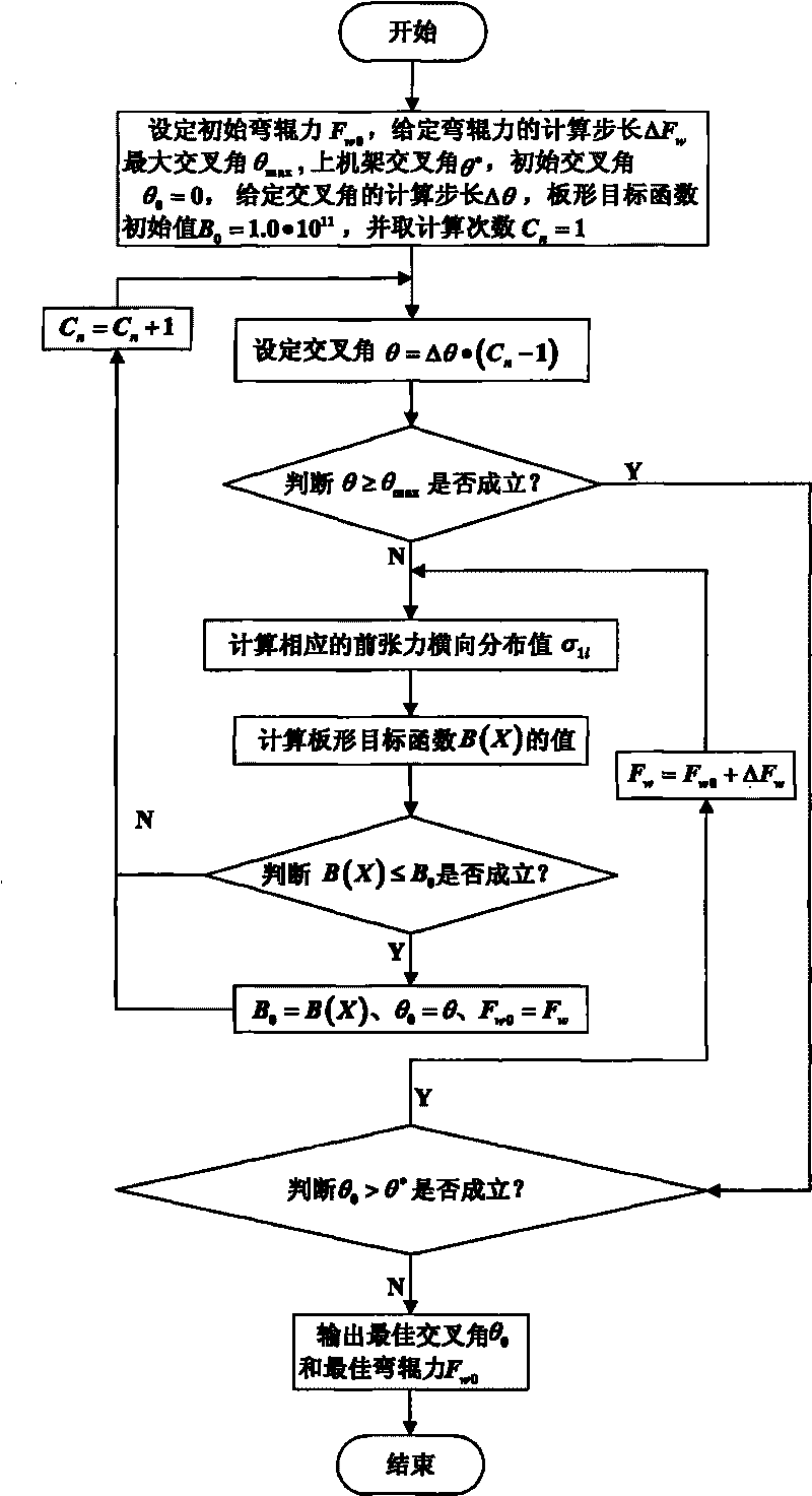 Crossing angle and roll bending force reduction based roll shape design method of work roll of PC rolling mill