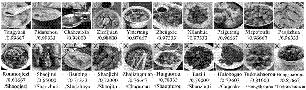 Method of deep neural network based on discriminable region for dish image classification