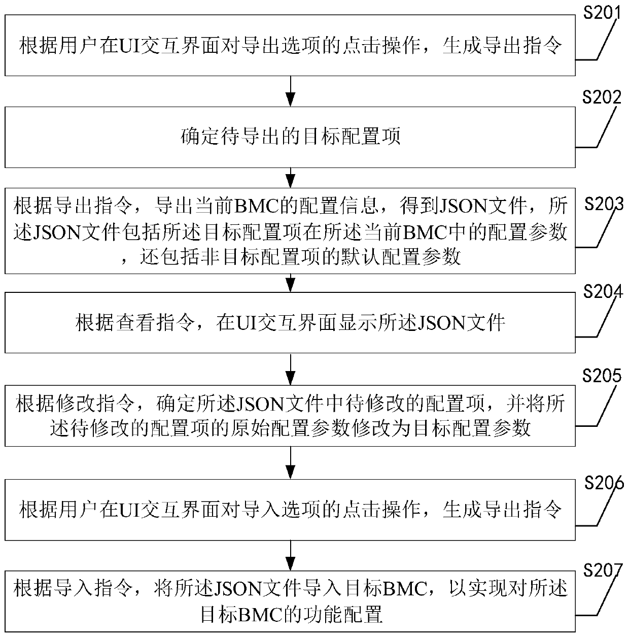 Batch configuration method, device and equipment for BMC functions