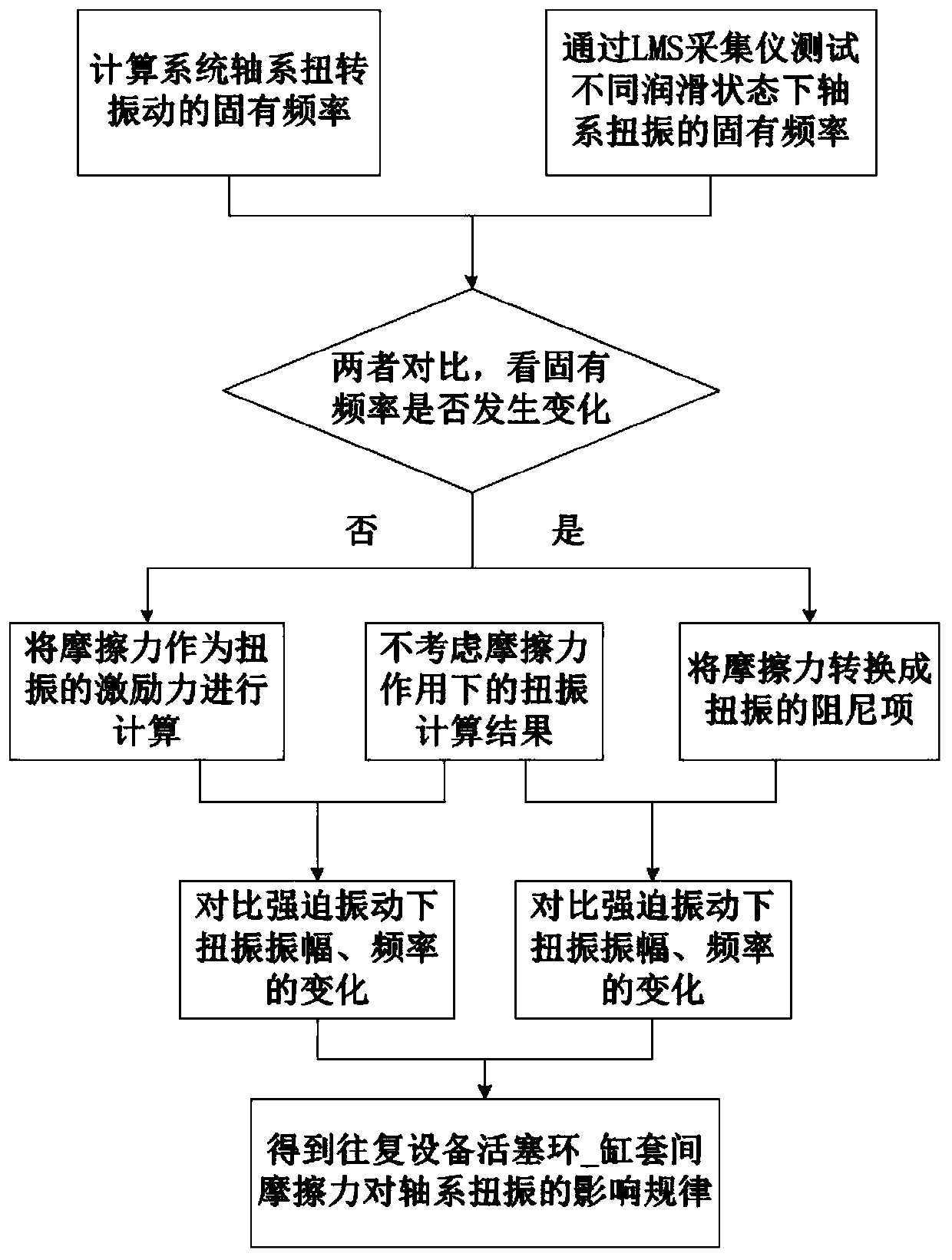 Method for monitoring influence of reciprocating equipment cylinder sleeve friction force on shafting torsional vibration