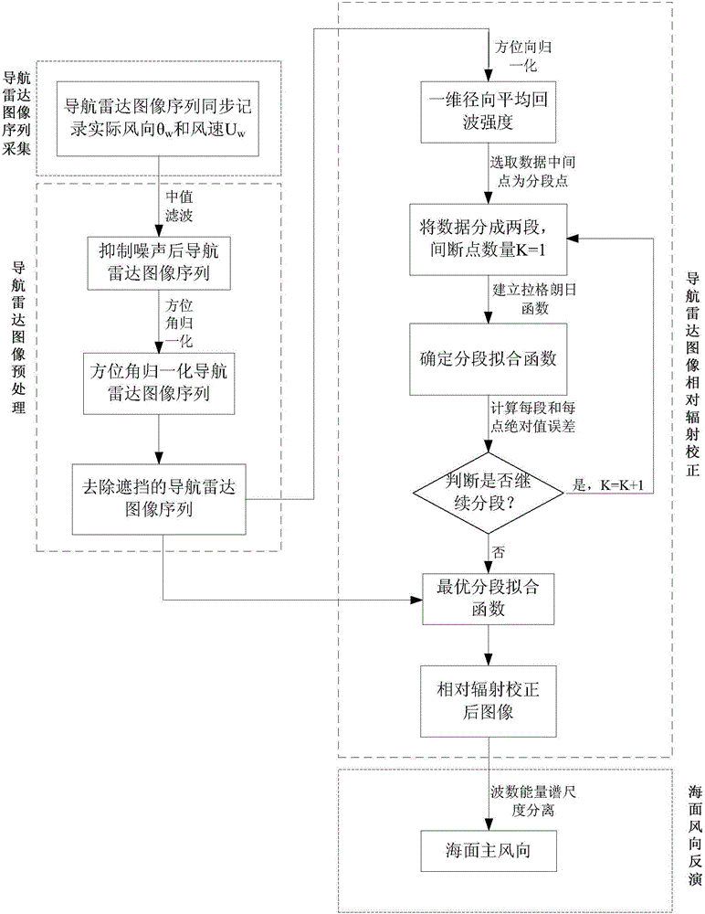 Method for inversing sea wind direction through navigation radar images based on relative radiation correction