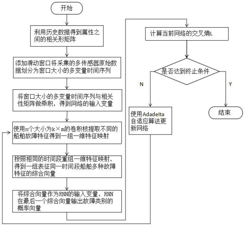 Ship fault real-time diagnosis method based on CNN and RNN fusion