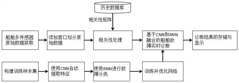 Ship fault real-time diagnosis method based on CNN and RNN fusion