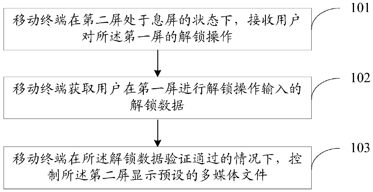 A multimedia file processing method and a mobile terminal