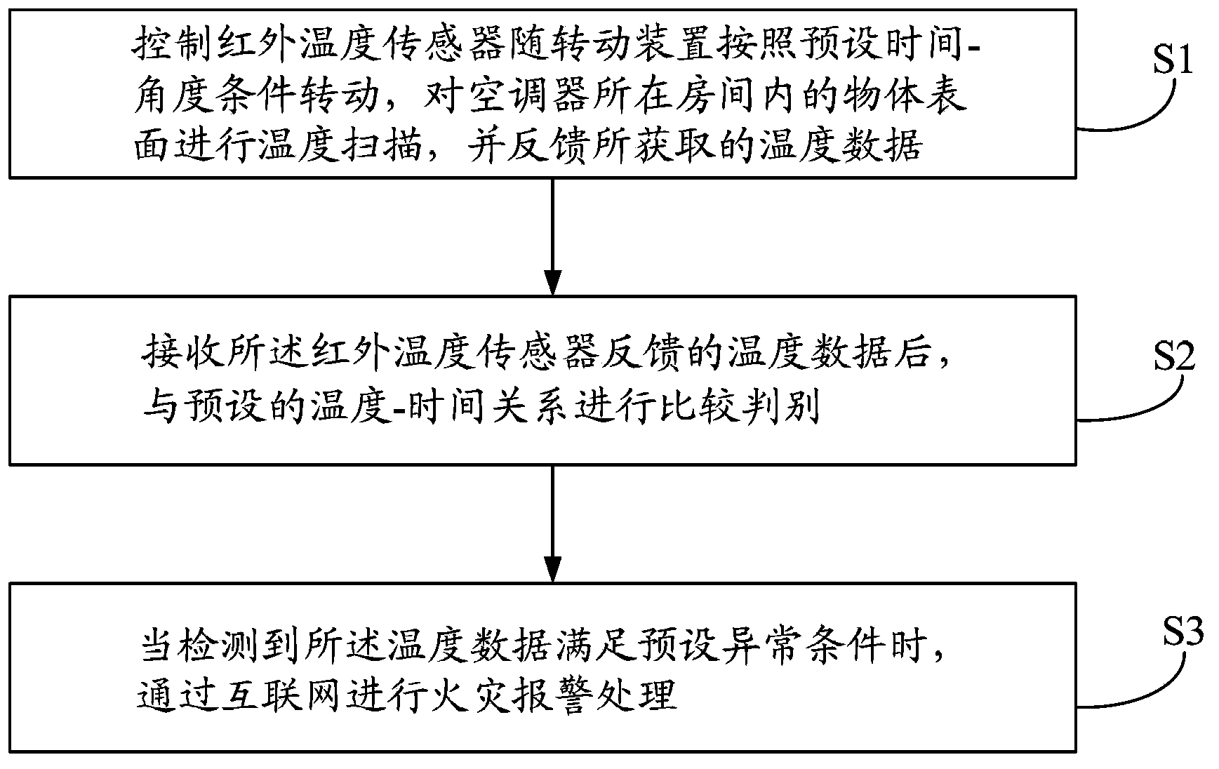 Air-conditioner and intelligent fire hazard early warning system and method thereof