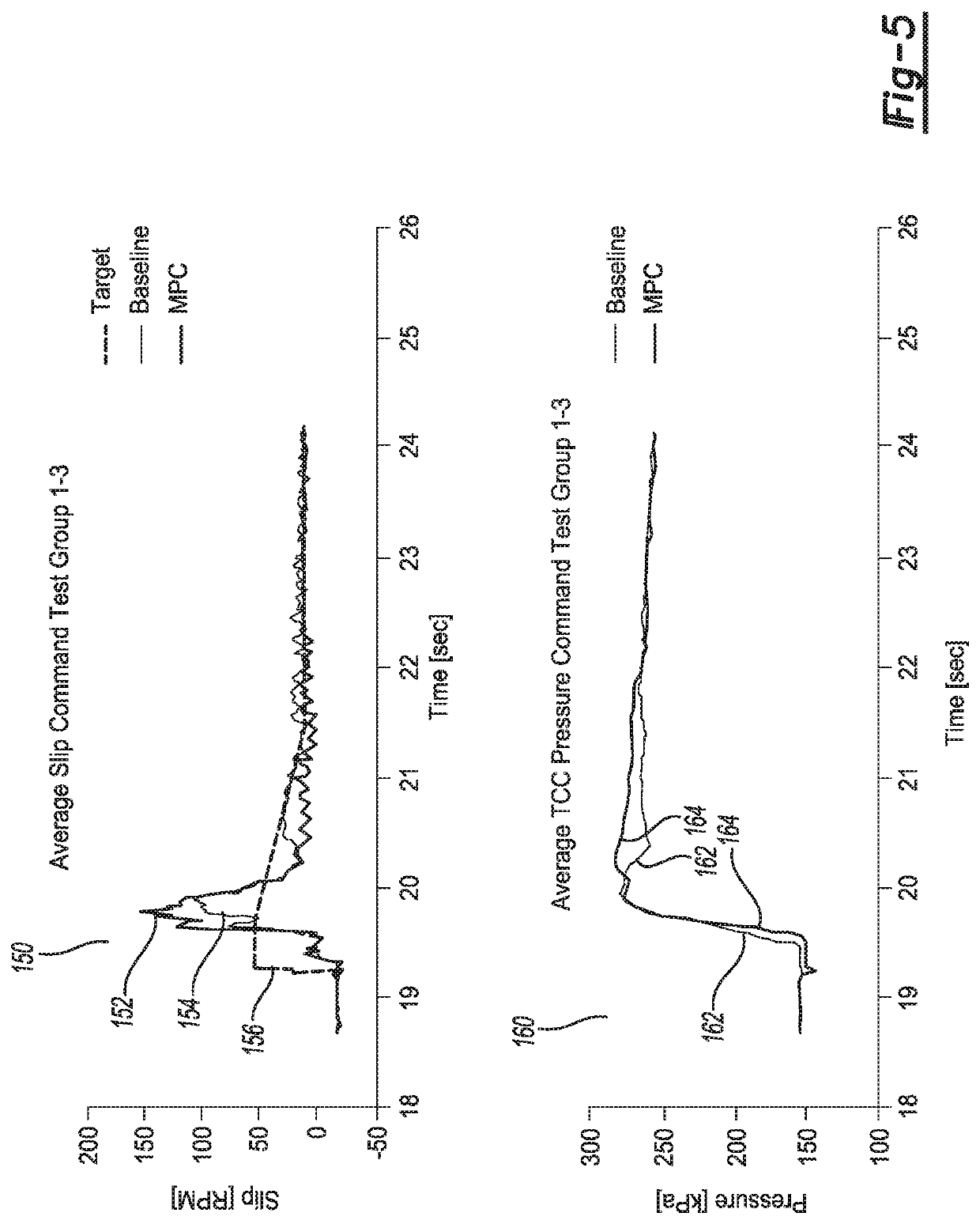 Model predictive control of torque converter clutch slip