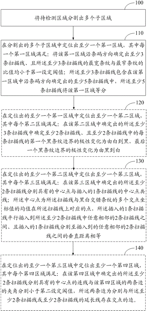 Positioning method of bar code area and apparatus thereof