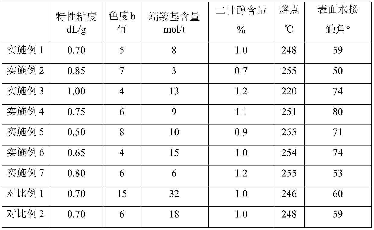 A kind of hydrophilic polyester and preparation method thereof