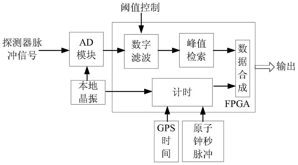 X-ray pulse detection system signal processing method