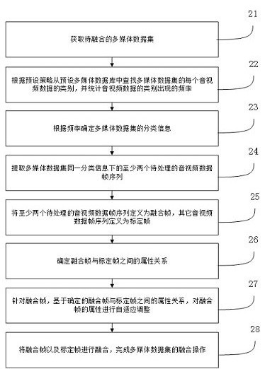 A multimedia digital fusion method and device