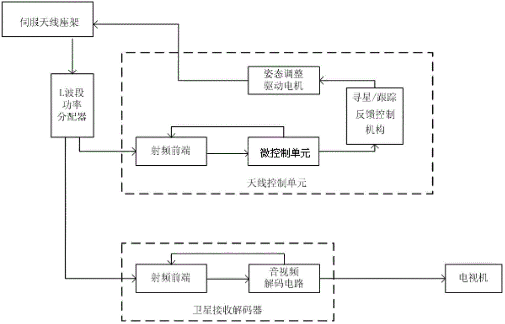 Satellite antenna control and reception decoding integrated device