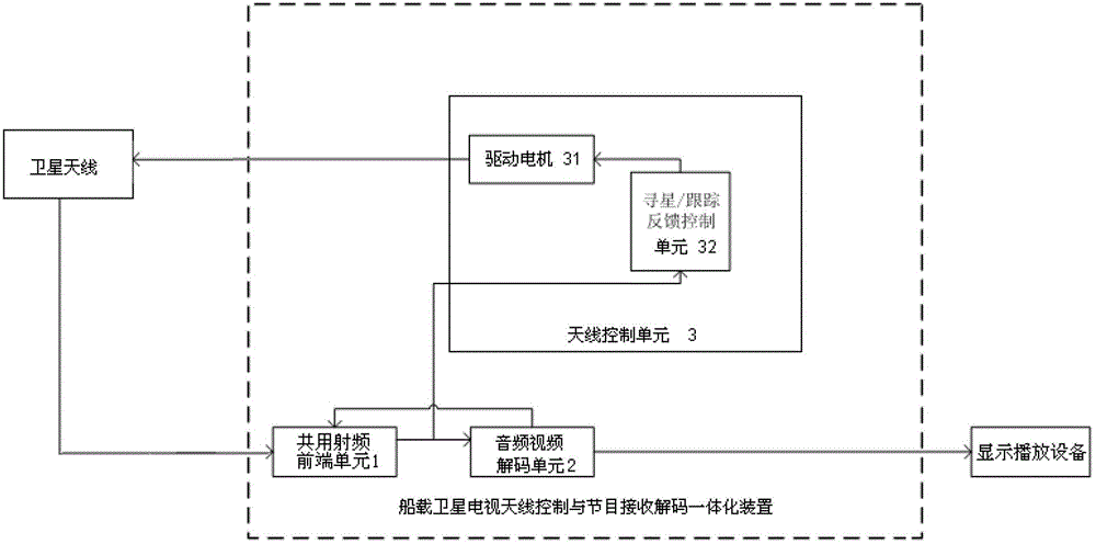 Satellite antenna control and reception decoding integrated device