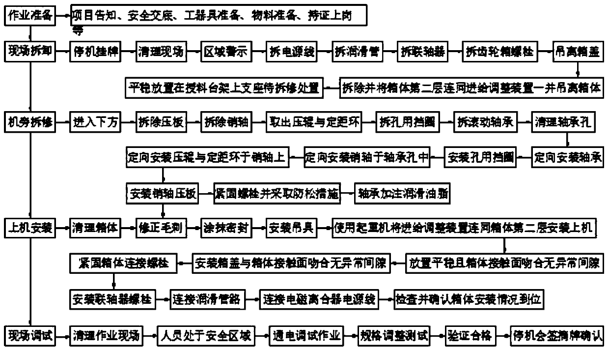 An online maintenance method for the feed adjustment device of a seamless steel pipe cold rolling mill