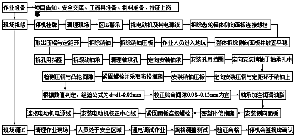 An online maintenance method for the feed adjustment device of a seamless steel pipe cold rolling mill