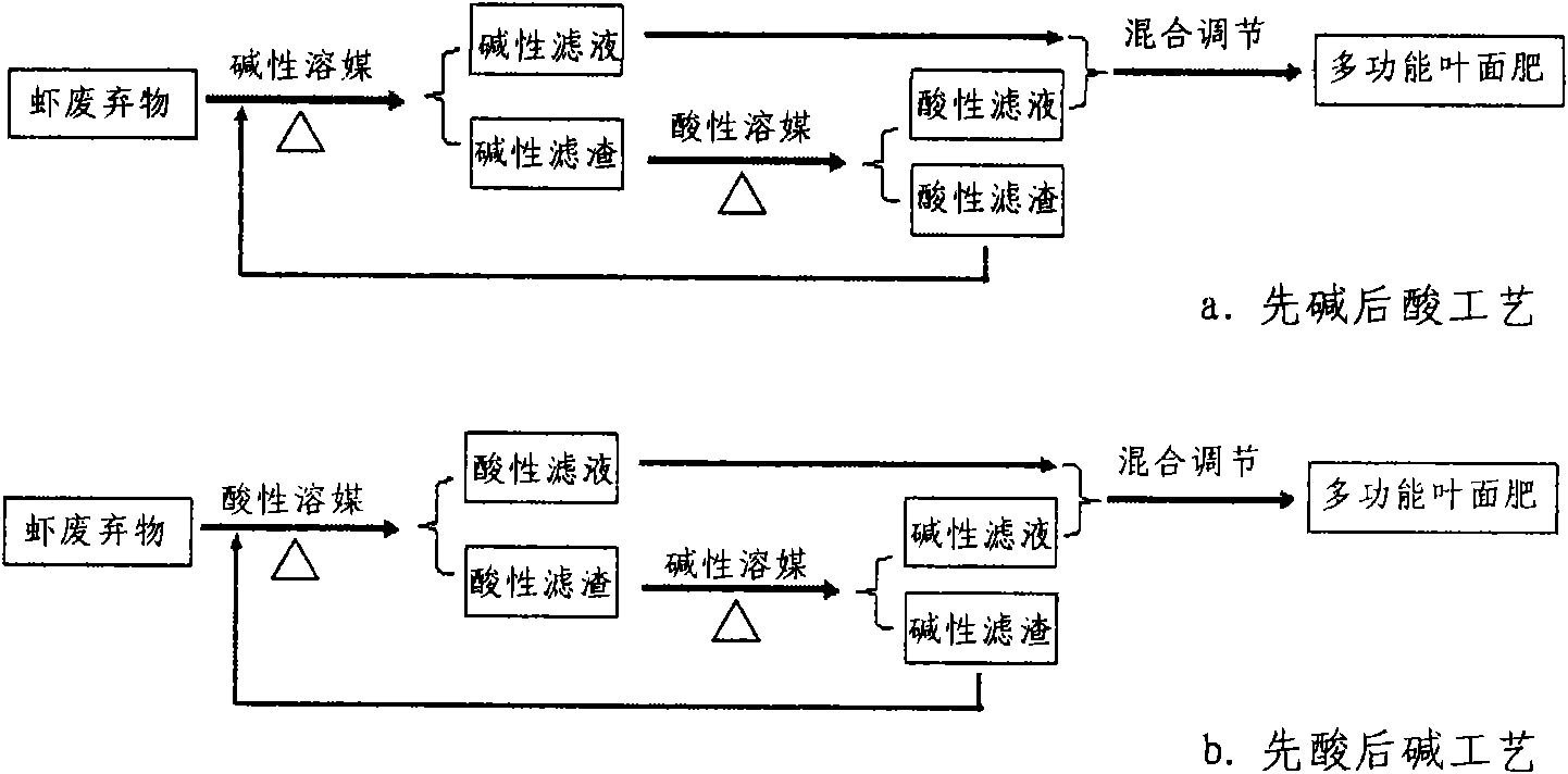 Method for preparing multifunctional leaf fertilizer by using shrimp waste