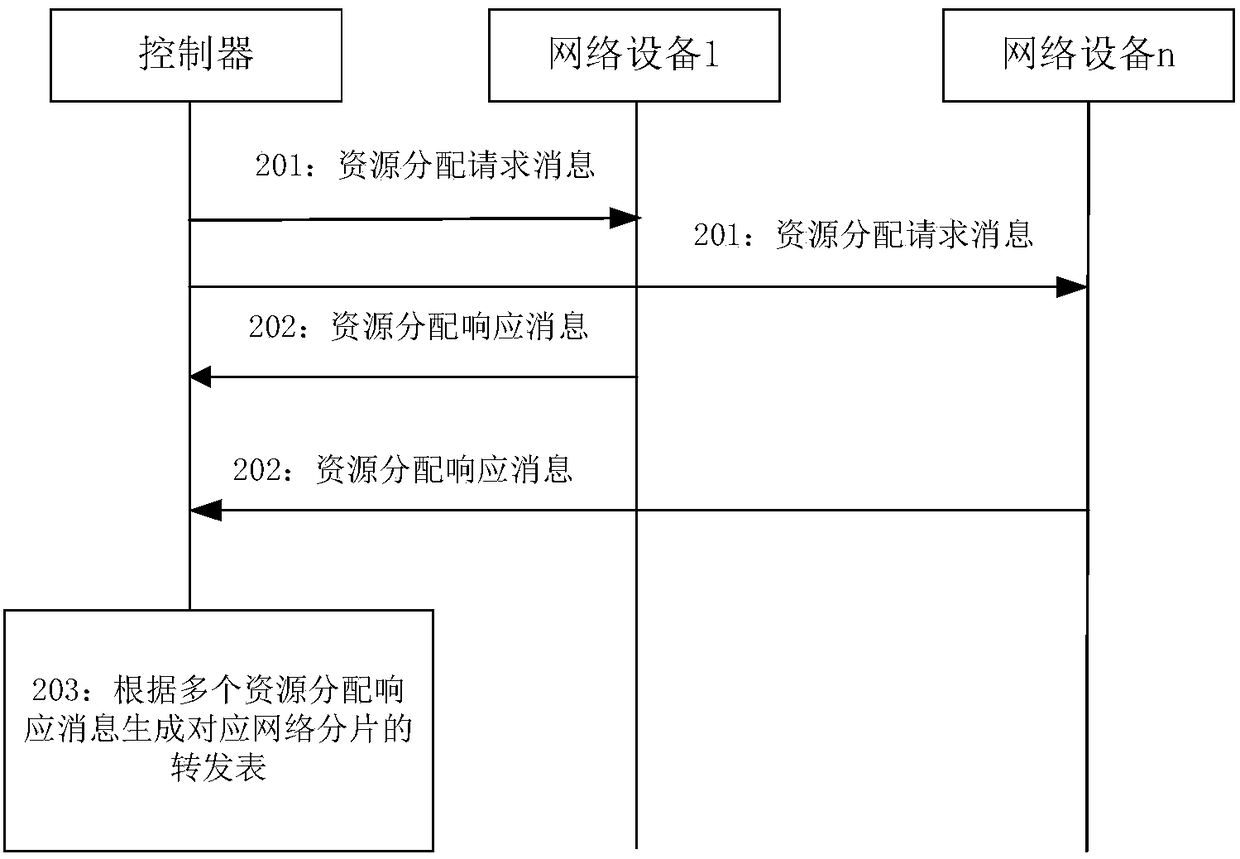 Method for generating forwarding table entry, controller and network device