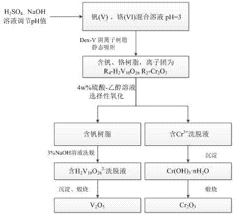 Method for extracting vanadium and chromium from mixed solution containing vanadium and chromium