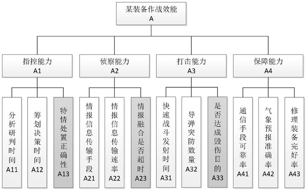 Weighted random mixed semantic method for combat effectiveness evaluation