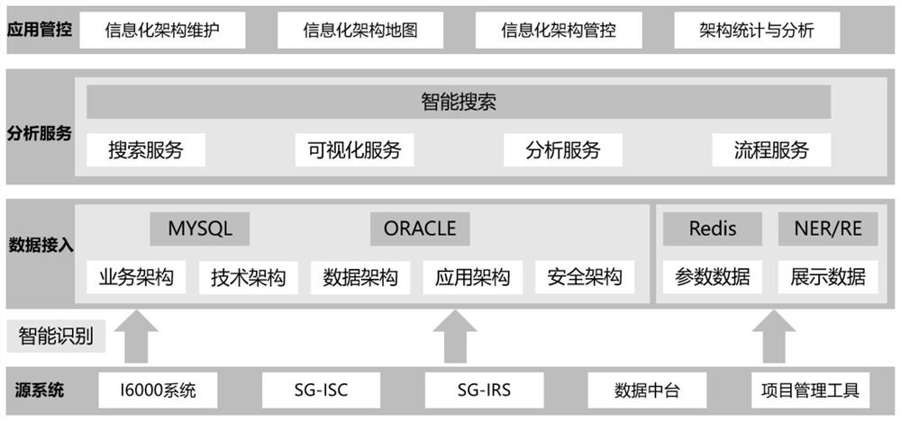 Architecture management and control system and equipment for informatization construction