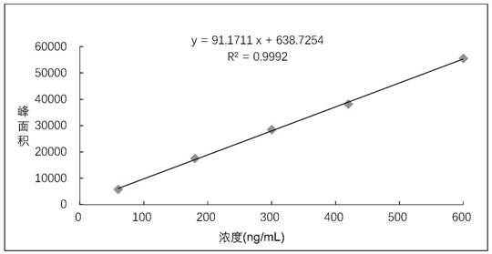 Gas chromatography-mass spectrometry method for determining genotoxic impurity 1, 3-dichloro-2-propanol