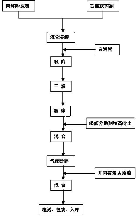 Method for producing wettable powder through compound of validamycin A and propiconazole