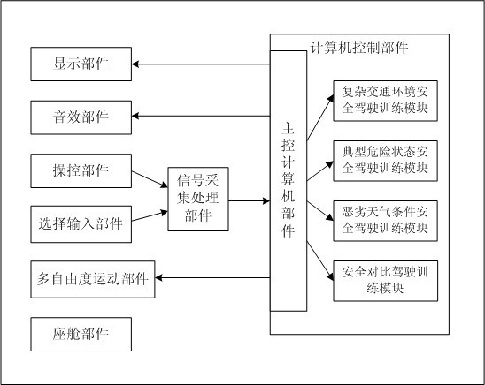 Automobile traffic safety simulation driving education training system