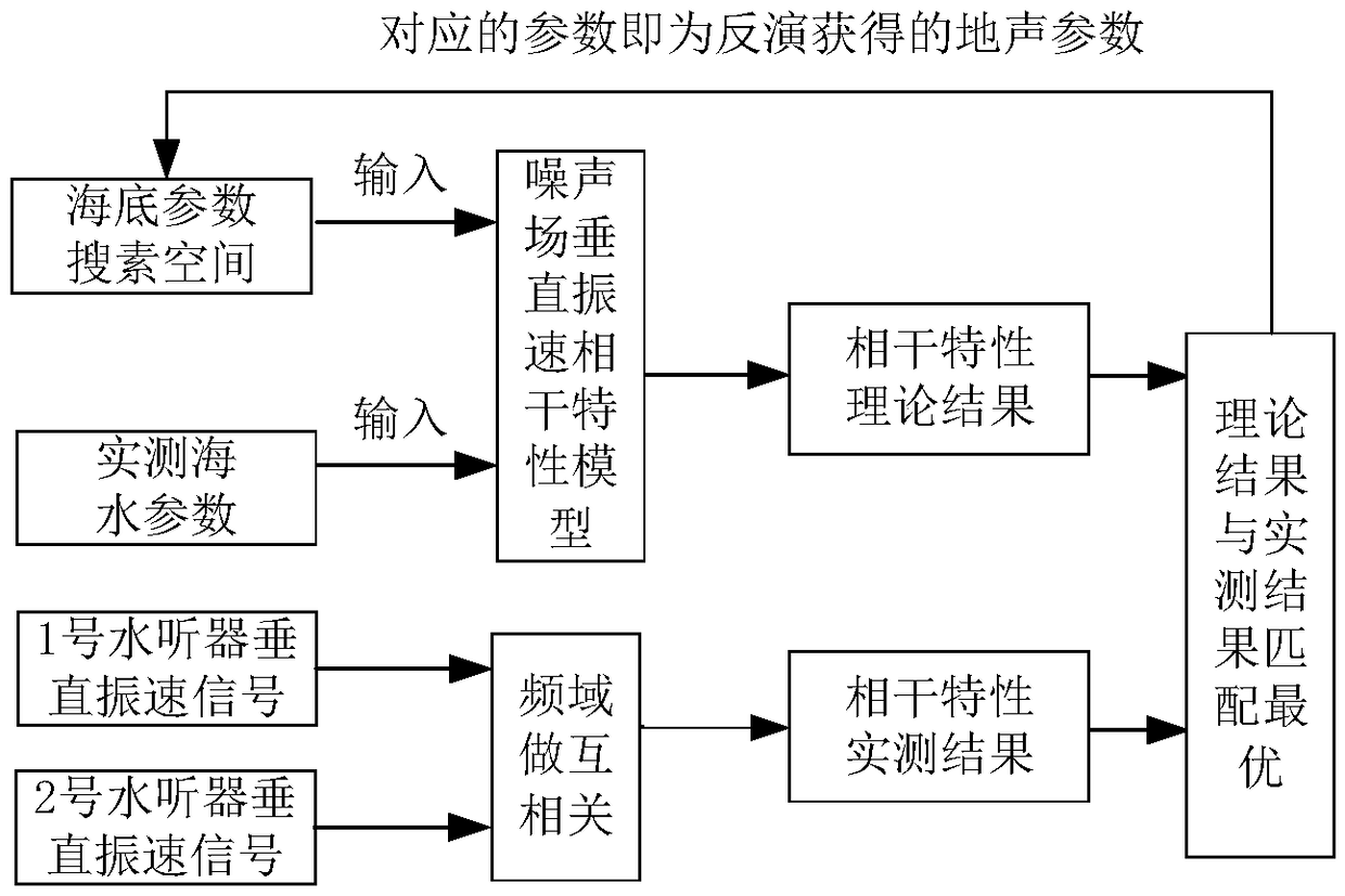 Submarine sound velocity passive access method based on noise field vertical vibration velocity signal