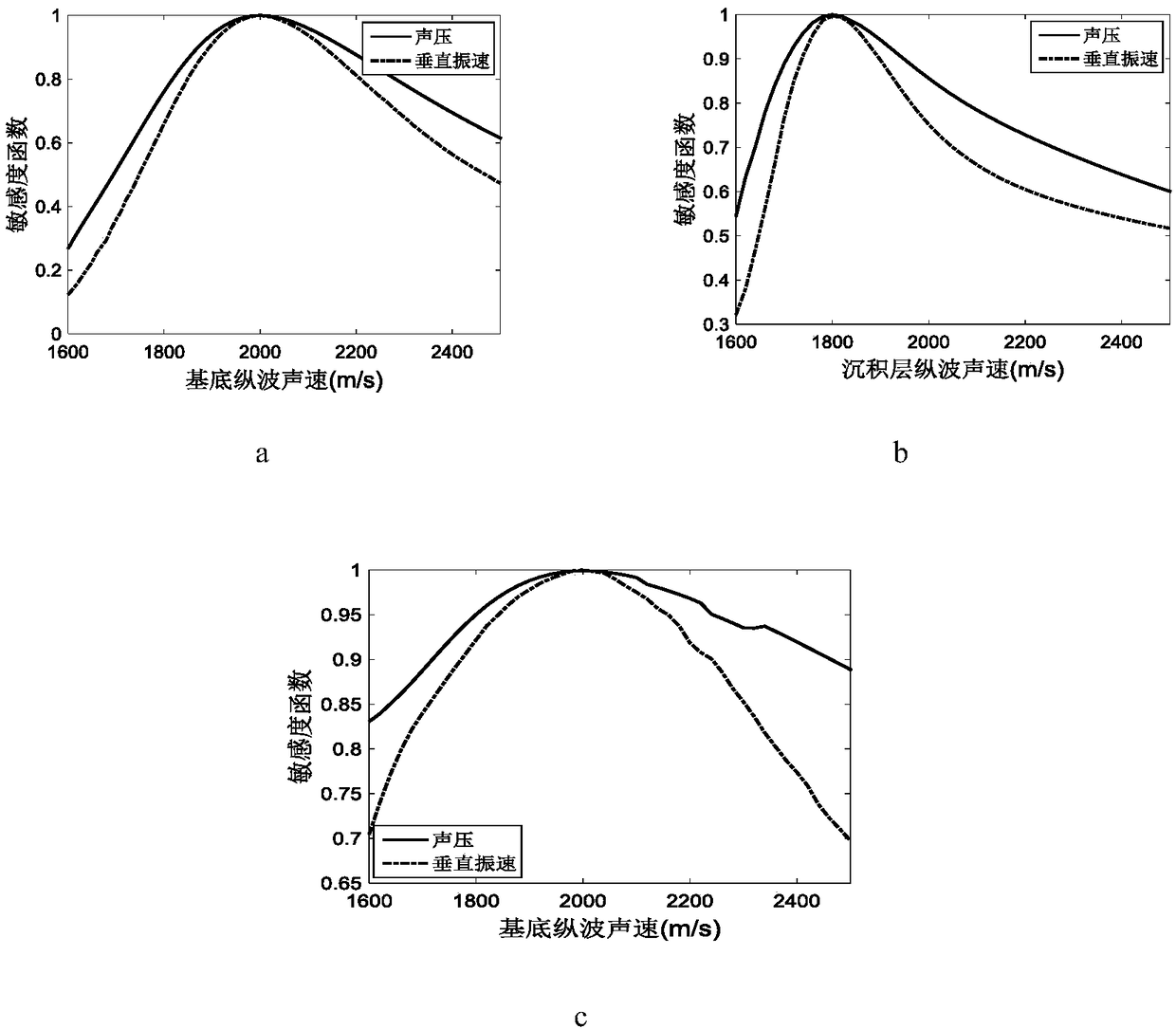 Submarine sound velocity passive access method based on noise field vertical vibration velocity signal