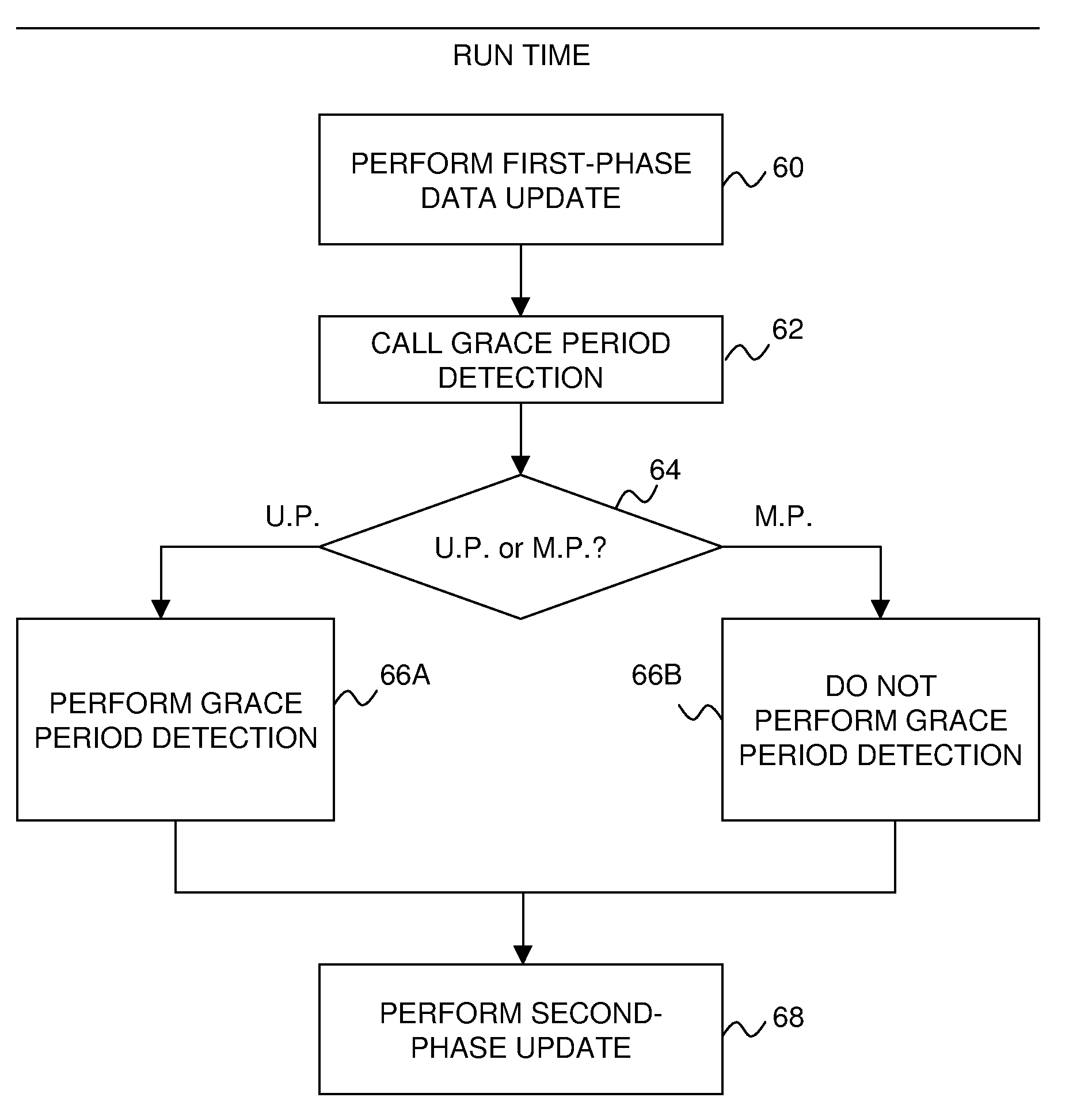 Eliminating synchronous grace period detection for non-preemptible read-copy update on uniprocessor systems