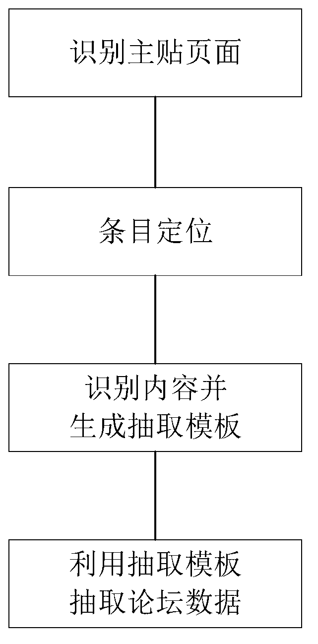 Method for automatically extracting BBS (bulletin board system) data