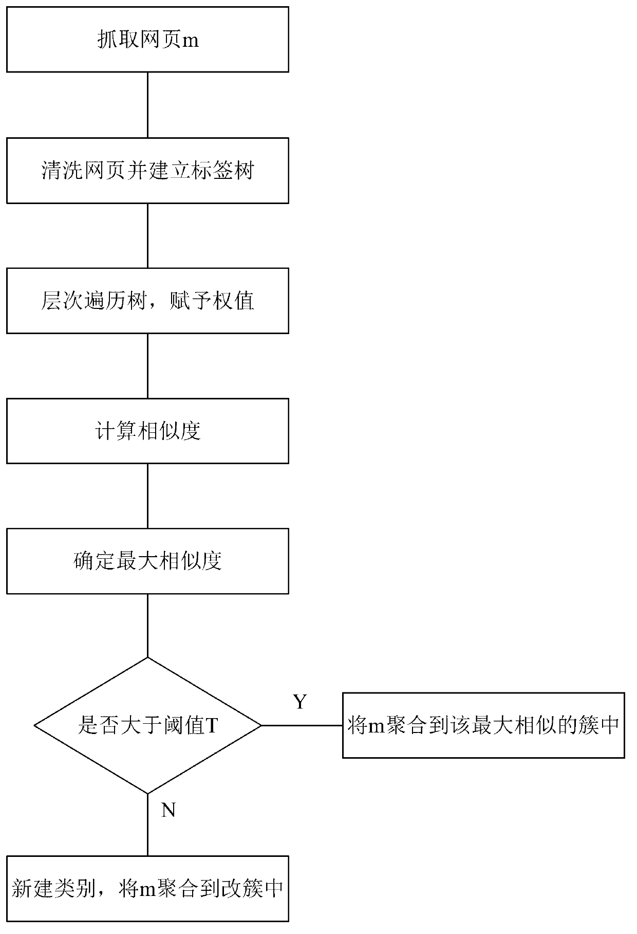 Method for automatically extracting BBS (bulletin board system) data