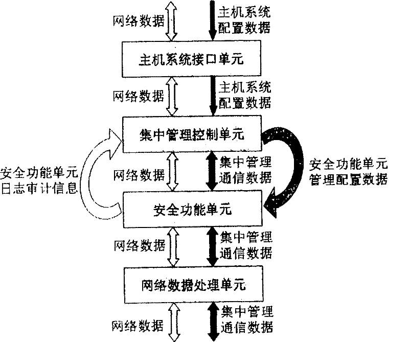 A central managed network adaptor