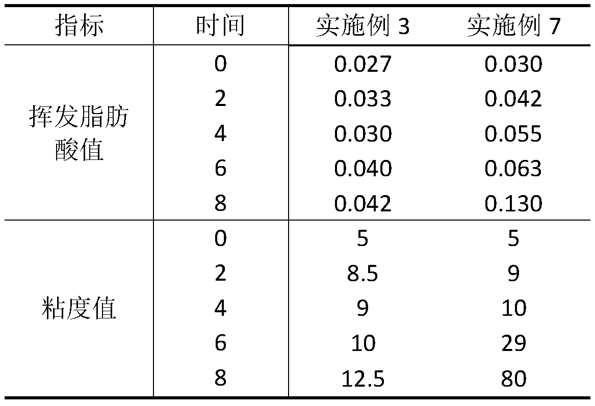 Application of low-ammonia or zero-ammonia latex in natural latex foamed product