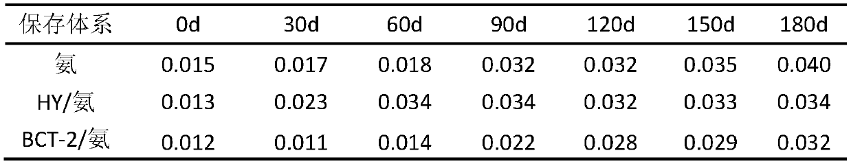 Application of low-ammonia or zero-ammonia latex in natural latex foamed product