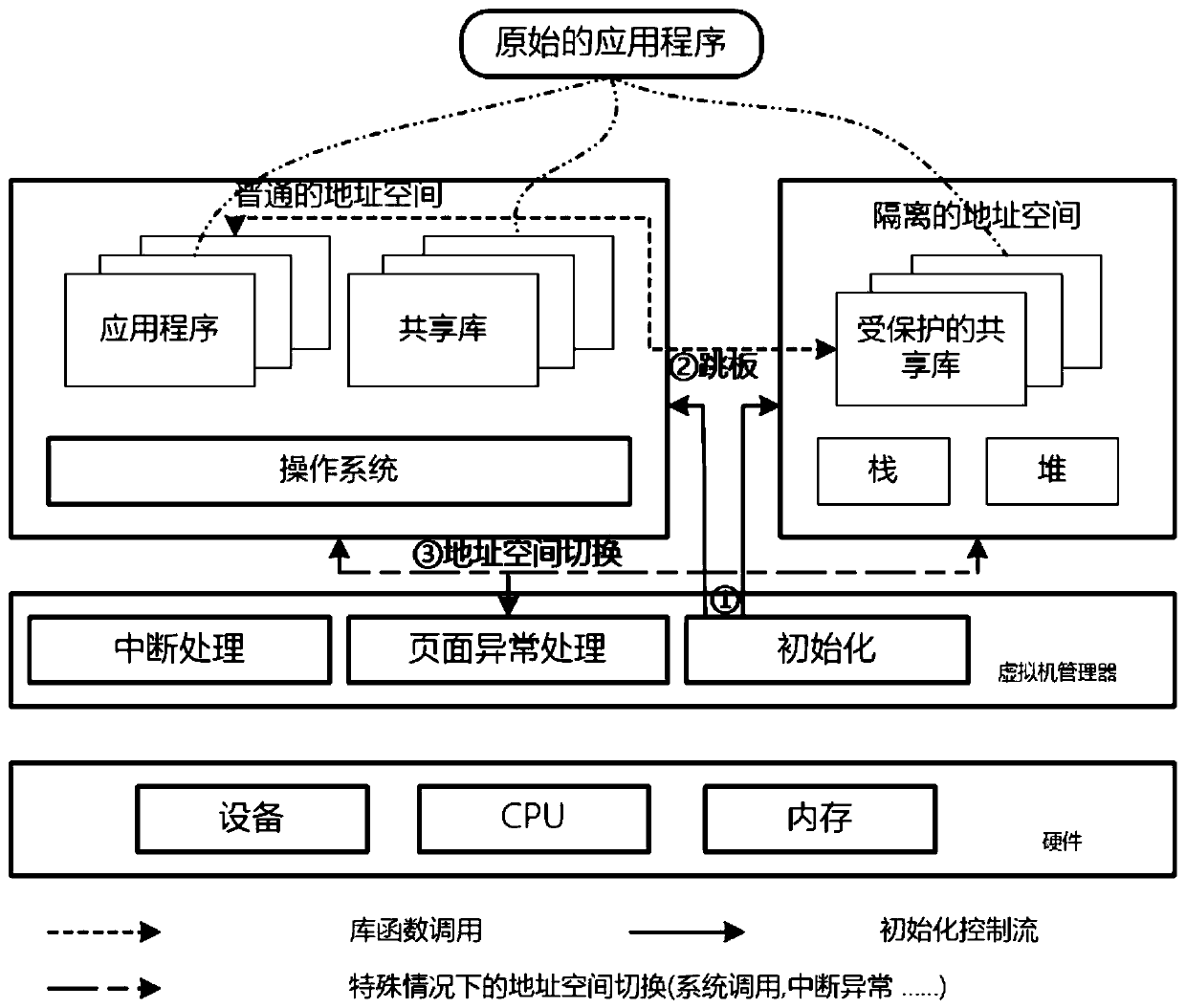 A shared library isolation protection method and system based on hardware virtualization technology