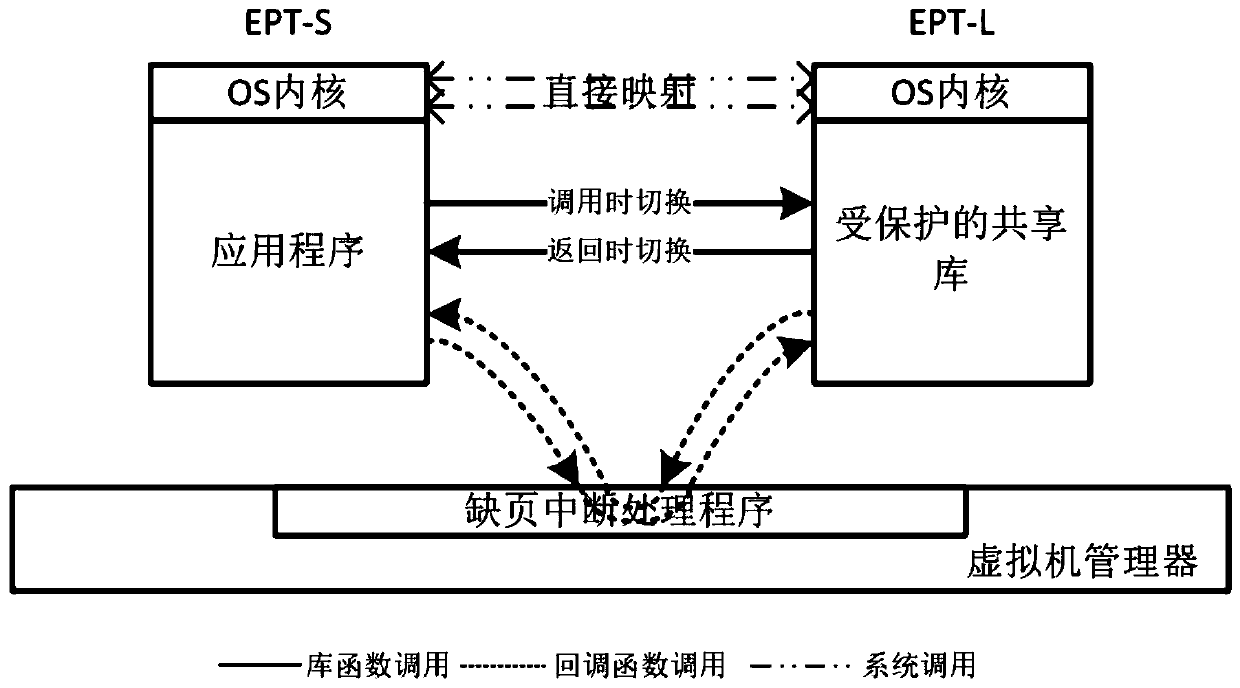 A shared library isolation protection method and system based on hardware virtualization technology