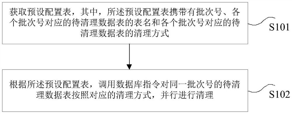 A data table cleaning method and device