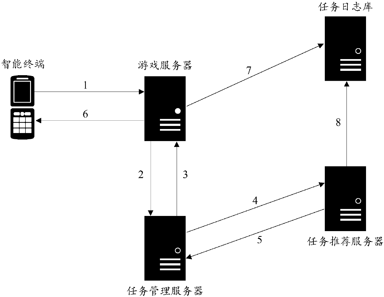 Task processing method and device, computer readable medium, and electronic device