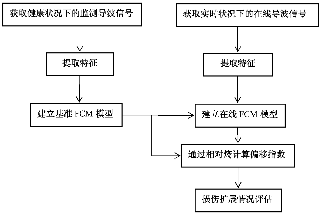 Real-time monitoring method of damage growth based on fcm algorithm under the influence of time-varying temperature