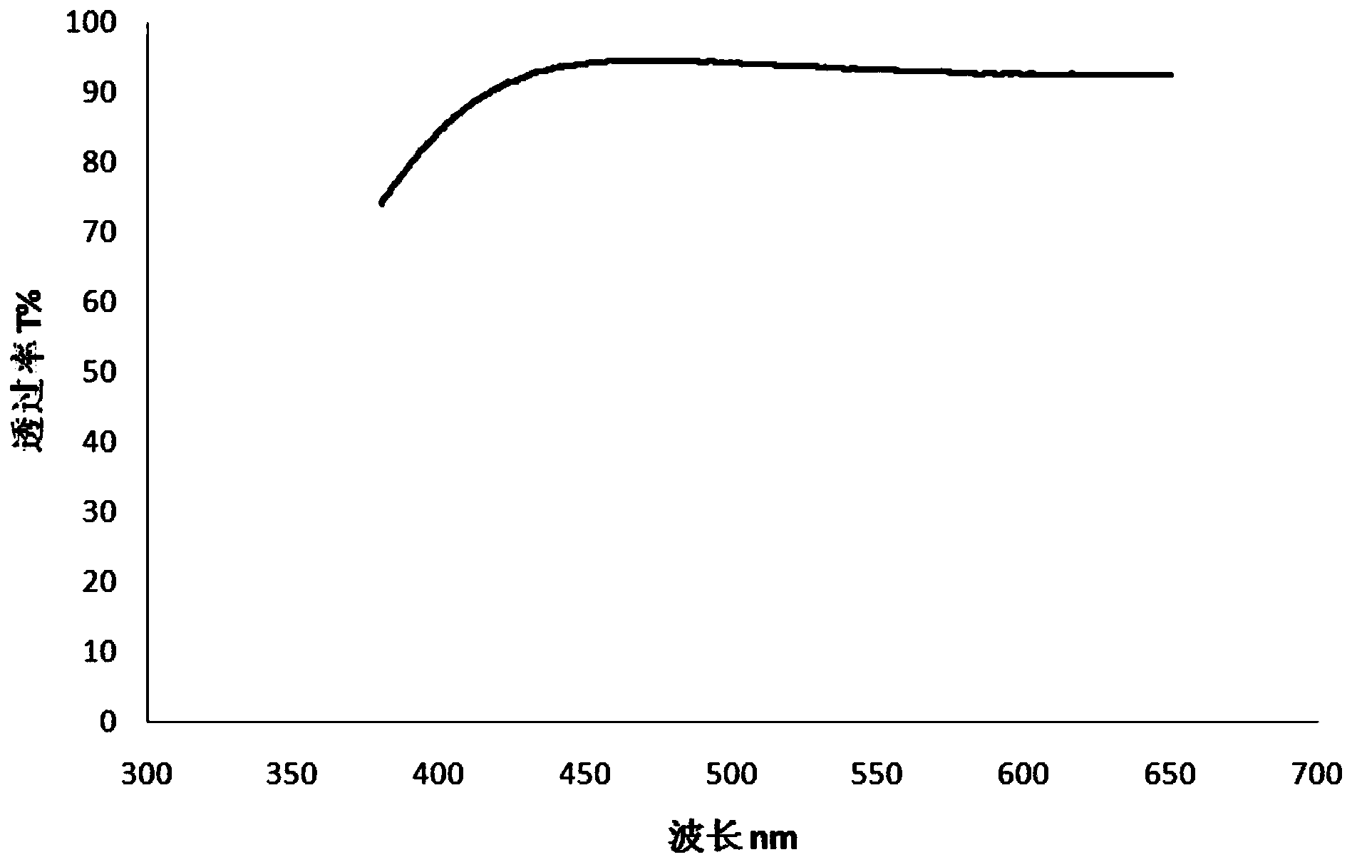 Method for preparing transparent conductive film