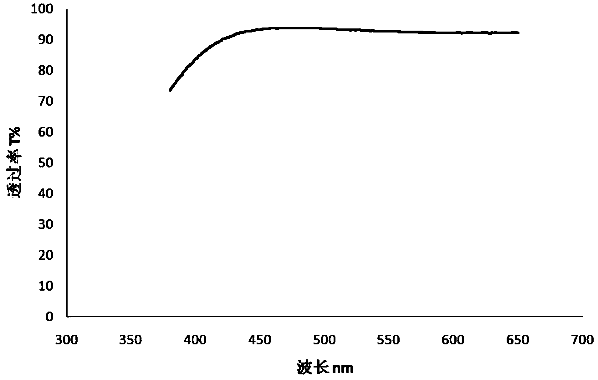 Method for preparing transparent conductive film