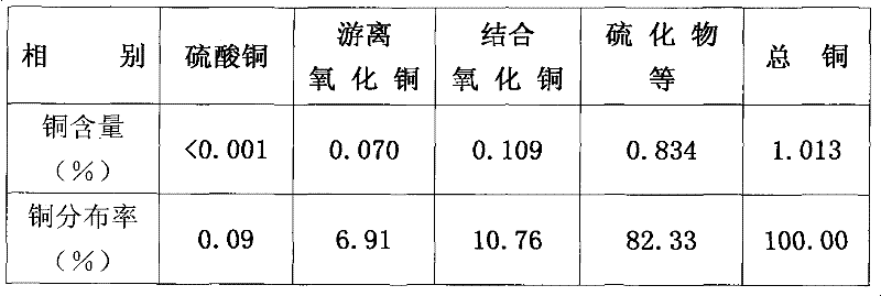 Comprehensive treatment method for high-mud content high-combination rate mixed copper ore