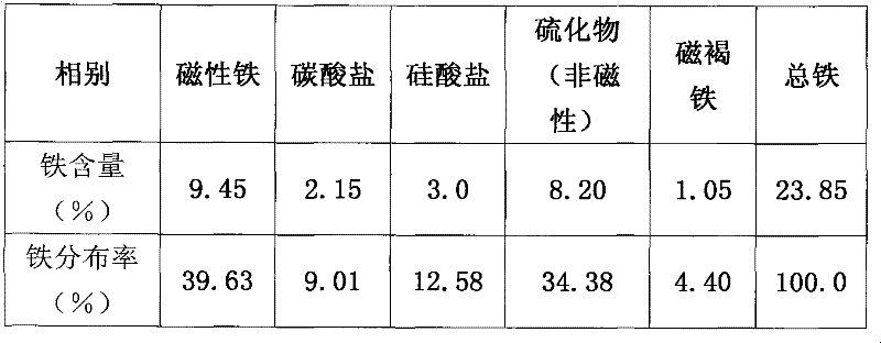 Comprehensive treatment method for high-mud content high-combination rate mixed copper ore