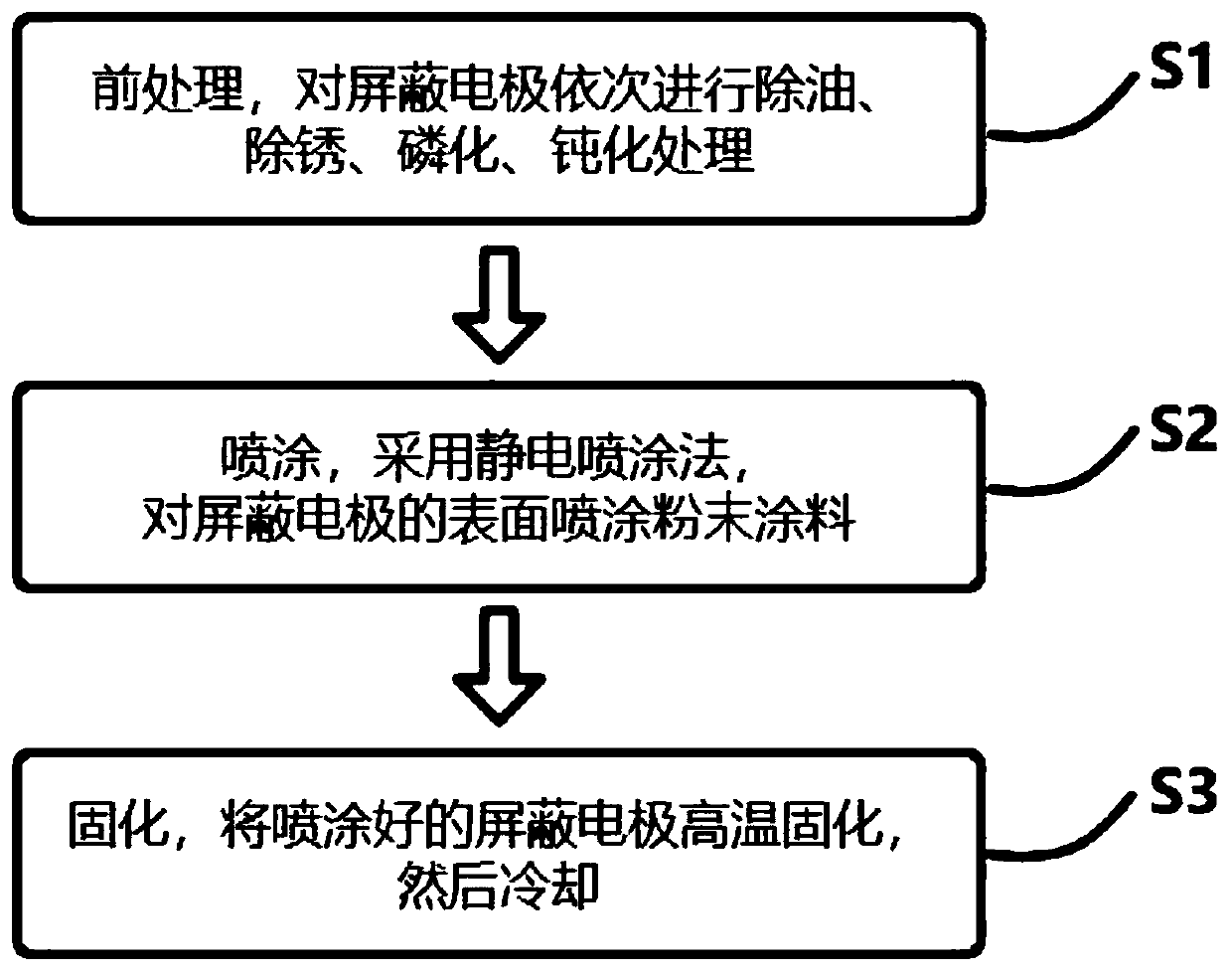 A kind of shielding electrode used for gas sleeve anti-corona and its preparation process