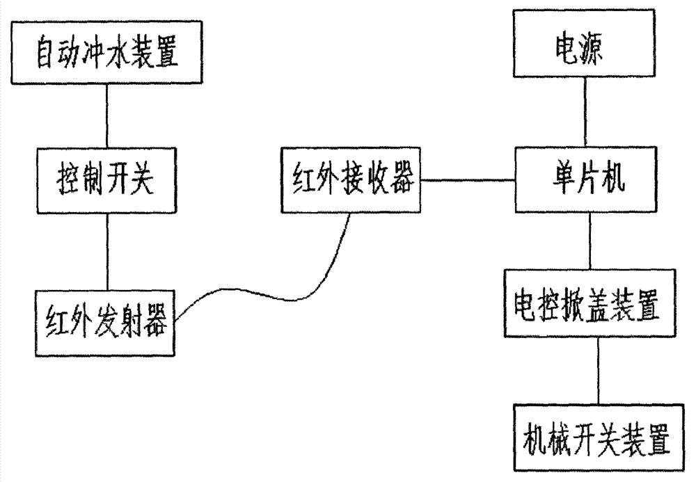 Automatic cover lifting and water flushing device of toilet bowl