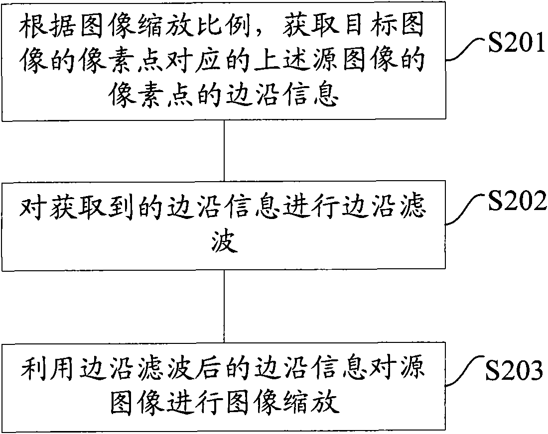 Image-scaling method and device thereof