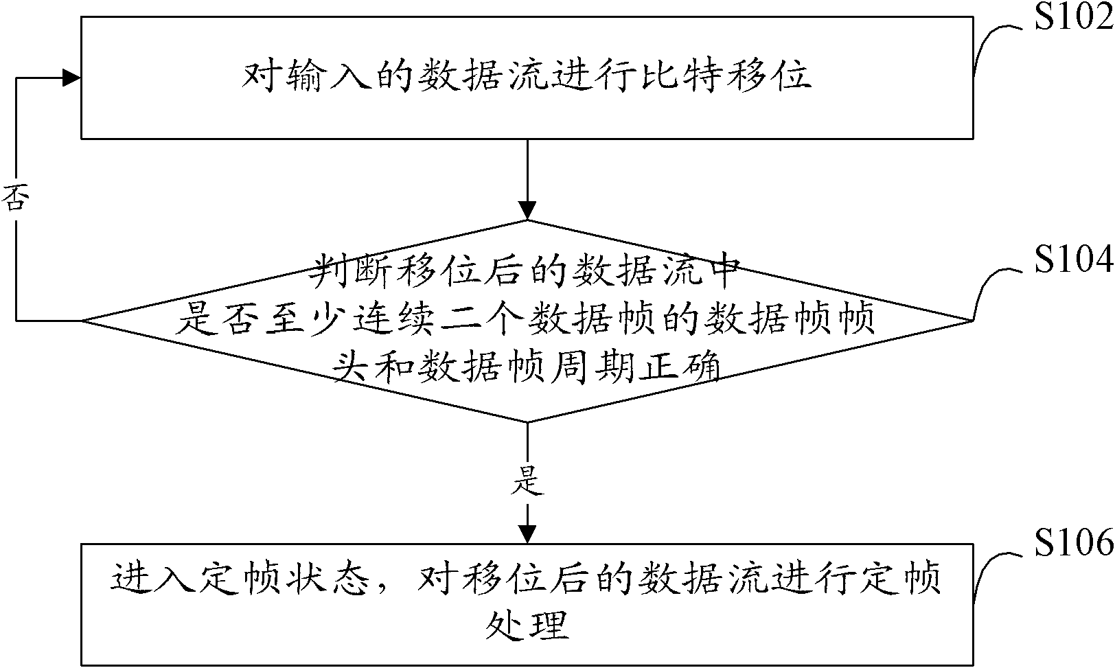 Method and device for framing data stream