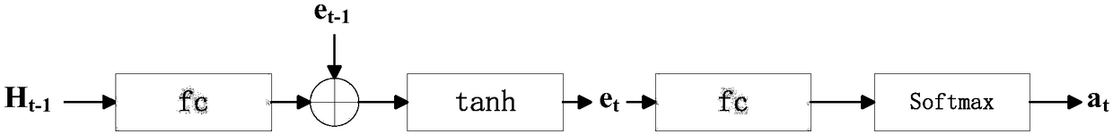 Deep network intelligent investment system data analysis method integrating attention mechanism