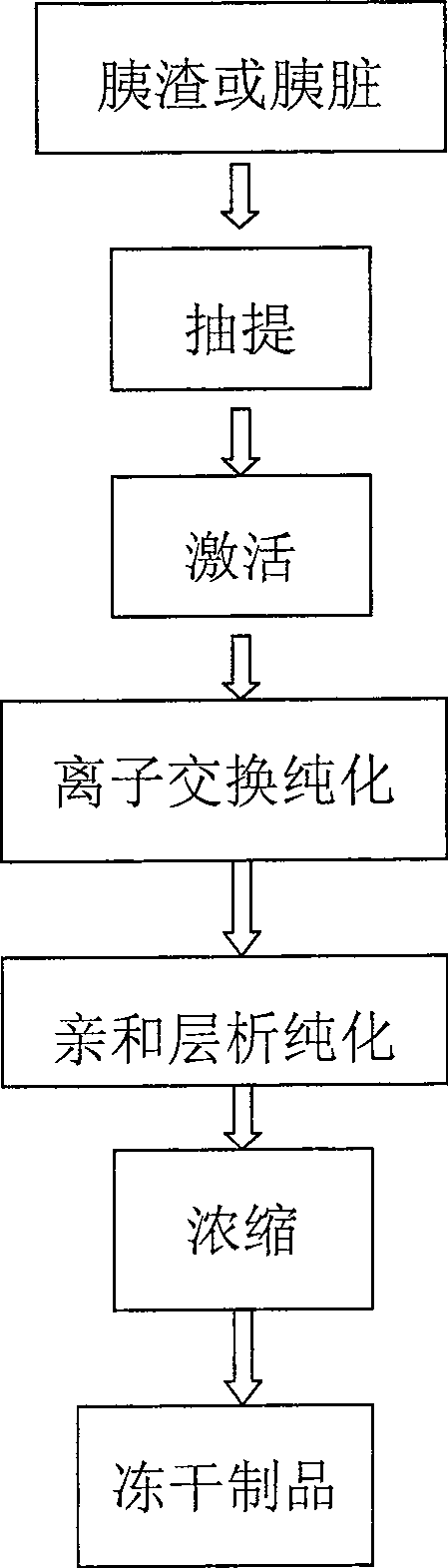 Method of extracting and purifying trypsin in pancrease slag