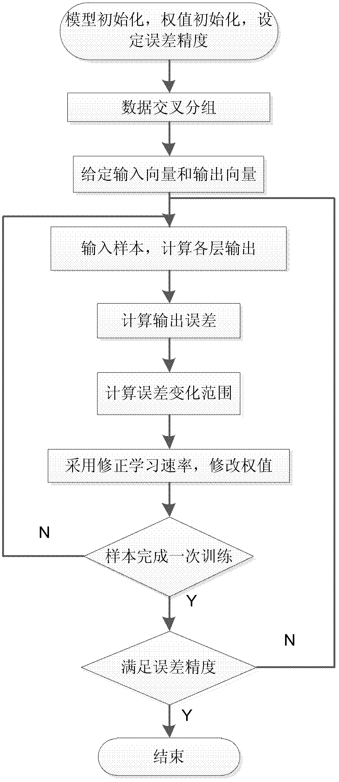 Super short-term wind power forecasting method based on back propagation (BP) neural network